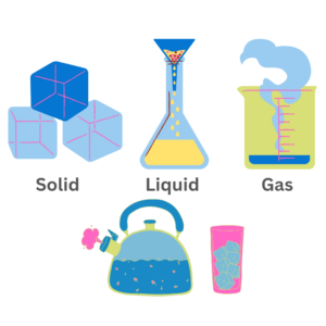 Three States of Matter: Solid, Liquid and Gas